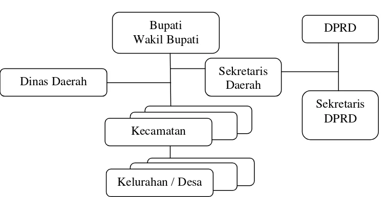 Gambar 1.2  Struktur Pemerintahan Kabupaten / Kota 