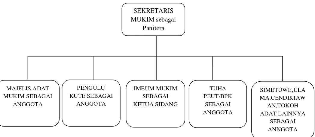 Gambar 1.3 Struktur Peradilan Adat Tingkat Mukim  