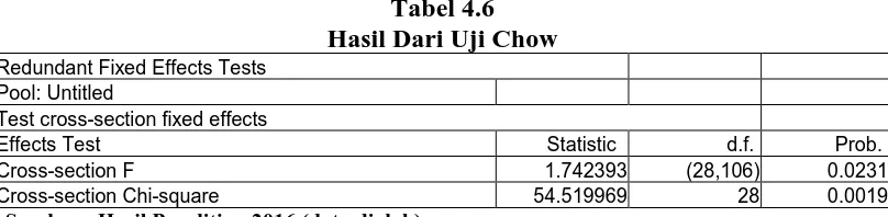 Tabel 4.6  Hasil Dari Uji Chow 