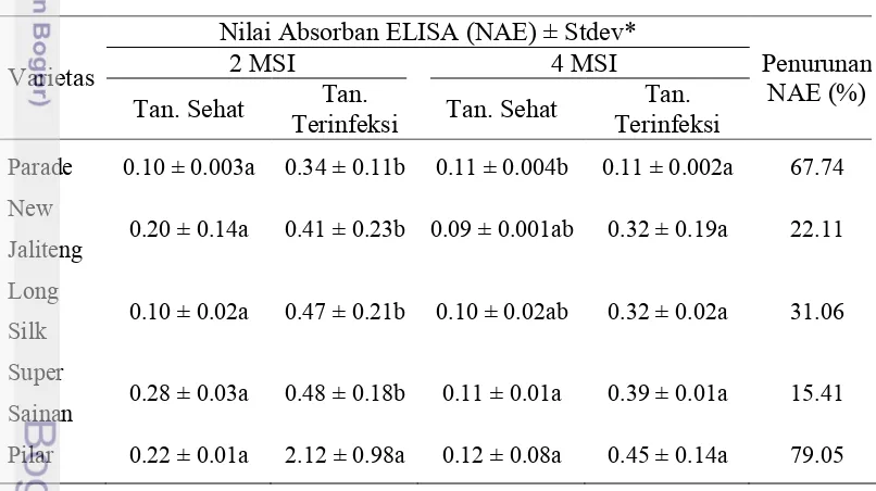 Tabel 2 Analisis kuantitatif hasil ELISA lima varietas kacang panjang yang 