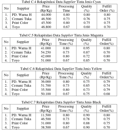Tabel C.4 Rekapitulasi Data Supplier Tinta Jenis Cyan 