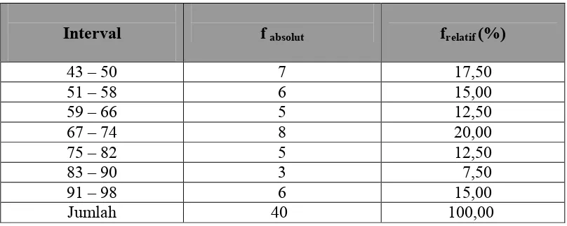 Tabel 3. Distribusi Frekuensi Skor Prestasi Belajar Fisika Siswa yang Diajar dengan  Media Power Point disertai Animasi (A-1)