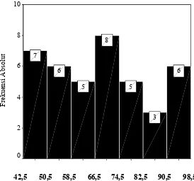 Gambar 3.  Histogram Frekuensi Skor Prestasi Belajar Fisika Siswa yang Diajar dengan  Media Pembelajaran Power Point disertai Animasi (A-1)