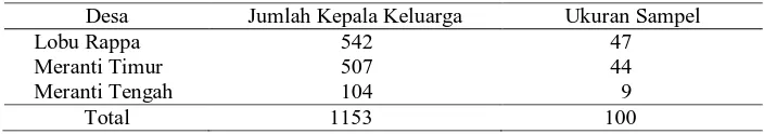 Tabel 2. Ukuran sampel untuk setiap desa 