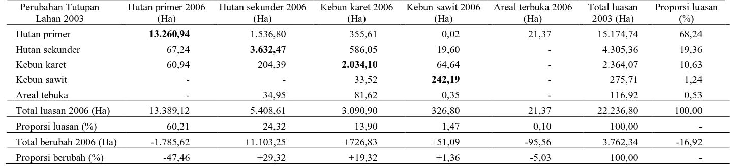 Tabel 5. Perubahan tutupan lahan di hutan Suaka Margasatwa Dolok Surungan tahun 2003-2006 