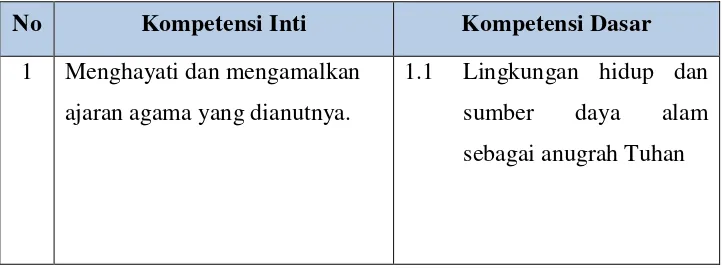 Tabel 1. Kopetensi Inti dan Kompetensi Dasar 