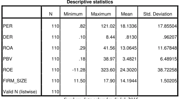 Tabel 1 Statistik Deskriptif 