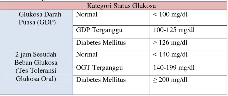 Tabel 2.1 Kategori Status Glukosa 