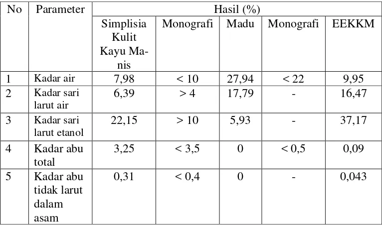 Tabel 4.1 Hasil penetapan kadar  simplisia kulit kayu manis, madu, dan ek-strak etanol kulit kayu manis (EEKKM) 