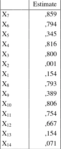 Tabel 3. 5 Squared Multiple Correlations: Konstruk Eksogen