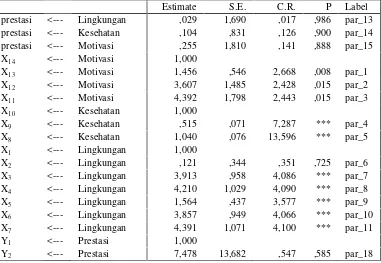 Tabel 3.9 Standardized Regression Weights