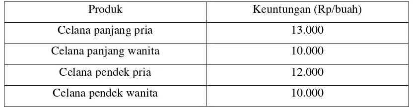 Tabel 4.1.Keuntungan Tiap Produk Bulan Januari 2013 hingga Juni 2013 