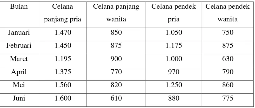Tabel 4.4. Jumlah Permintaan Pasar Bulan Januari 2013 hingga Juni 2013 