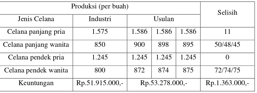 Tabel 4.5. Perbandingan Jumlah Produksi Optimum 