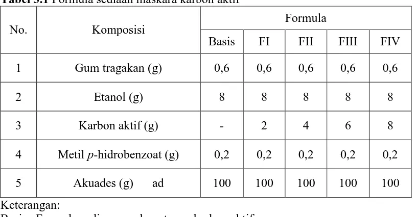 Tabel 3.1 Formula sediaan maskara karbon aktif  