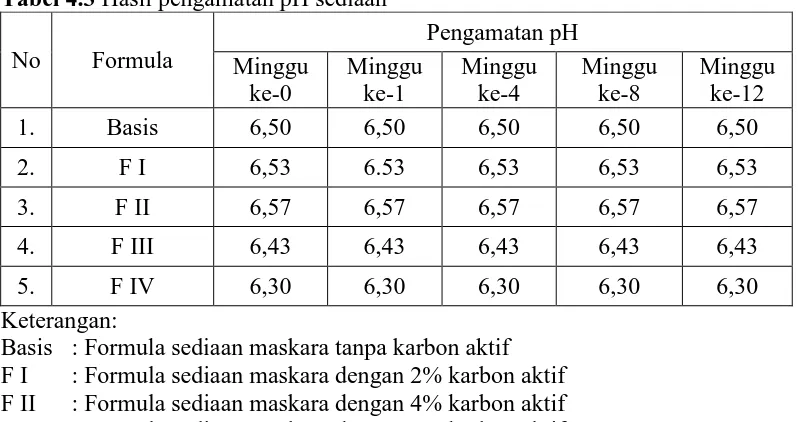 Tabel 4.3 Hasil pengamatan pH sediaan 