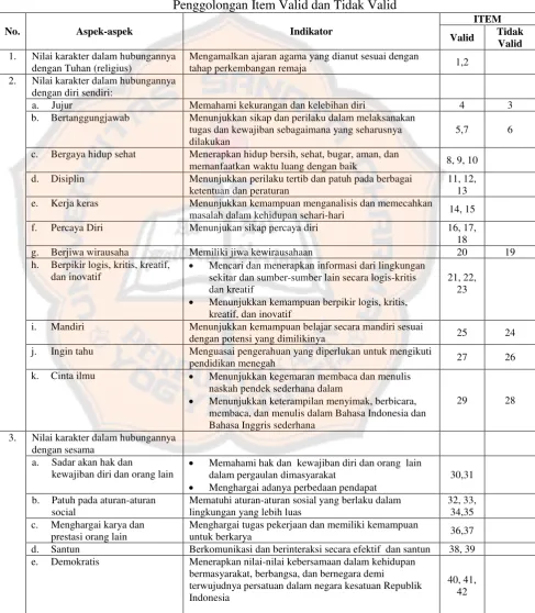 Tabel 6. Penggolongan Item Valid dan Tidak Valid 