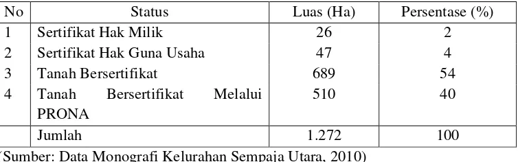 Tabel 1. Luas Lahan Menurut Legilitas Pertanahan di Kelurahan Sempaja UtaraTahun 2010