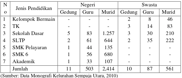 Tabel 5. Sarana Pendidikan di Kelurahan Sempaja Utara Tahun 2010