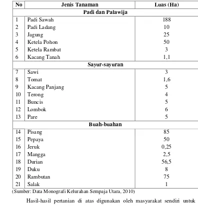 Tabel 6. Luas Tanah Pada Sektor Pertanian di Kelurahan Sempaja Utara