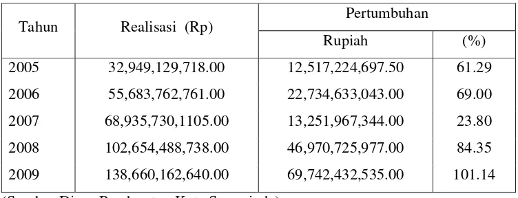 Tabel. 7 Pertumbuhan Penerimaan Pertambangan Umum Kota Samarinda Tahun2005-2009