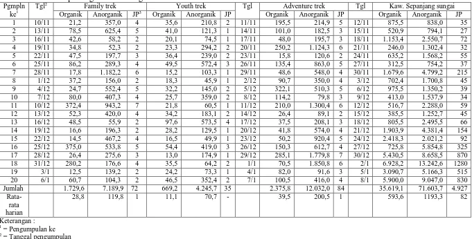 Tabel 4. Jumlah sampah organik dan anorganik di KET Pgmpln Tgl2 Family trek Youth trek 