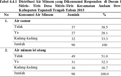 Tabel 4.4.1 Distribusi Air Minum yang Dikonsumsi Responden  di Dusun 1 