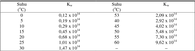 Tabel 1.  Hasil Kali Ion Air pada Berbagai Suhu 