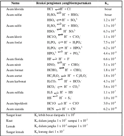 Tabel 2.  Tetapan Pengionan Asam-asam dalam Larutan Air 25oC 