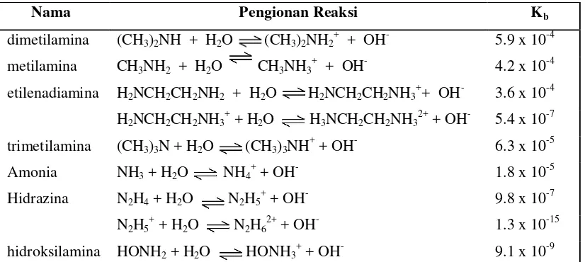 Tabel 4. Hubungan antara pH dengan pOH pada 25oC 