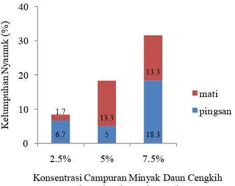 Gambar  17. Persentase nyamuk yang mati dan pingsan dengan bahan aktif campuran minyak  