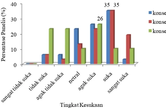 Gambar 21. Tingkat kesukaan aroma dengan bahan aktif campuran           minyak daun cengkih dan minyak serai wangi 