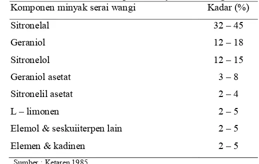 Tabel 1. Komponen minyak serai wangi 