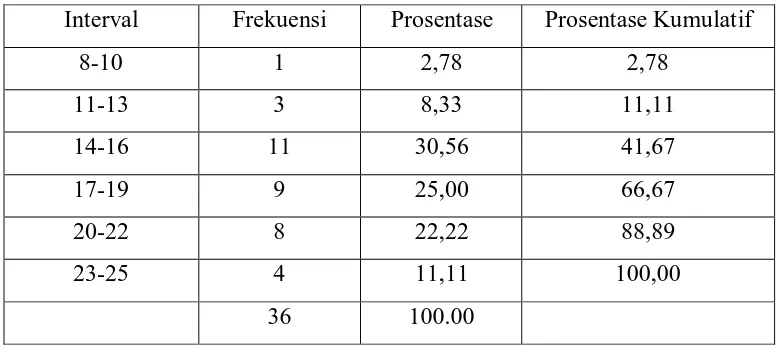Tabel. 4.5.  Distribusi Frekuensi Kemampuan Kognitif Kelompok T-P-S. 