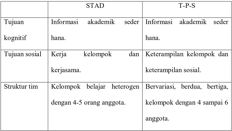 Tabel 2.3 : Perbadingan pembelajaran kooperatif STAD dan T-P-S. 