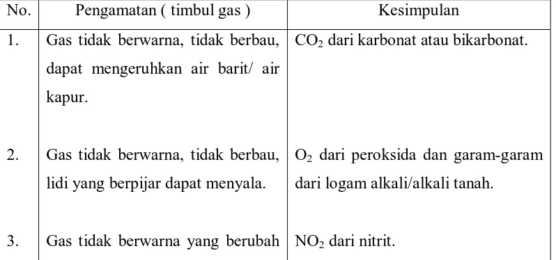 Tabel 2.6 : pengaruh H2SO4 encer. 