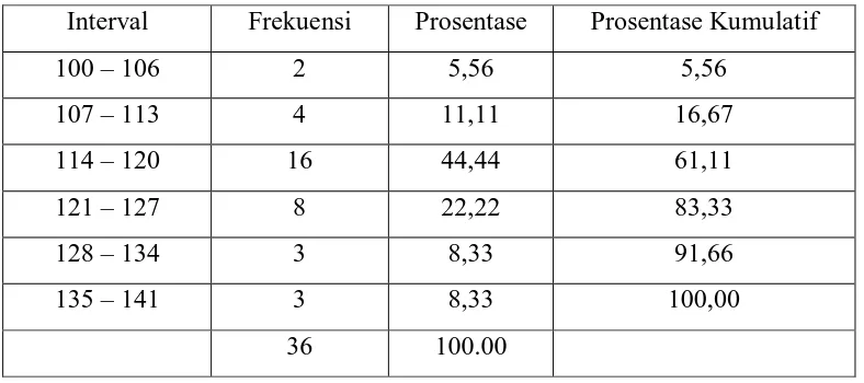 Tabel. 4. 3 Distribusi Frekuensi Sikap Ilmiah Kelompok STAD 