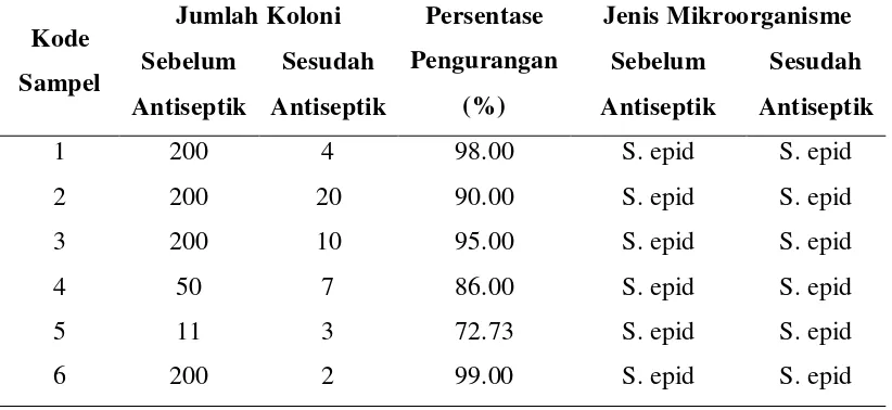 Tabel 5.1. Hasil Perhitungan Jumlah Koloni Sebelum dan Setelah Antiseptik 