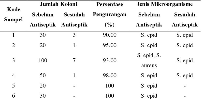 Tabel 5.3 Hasil Perhitungan Jumlah Koloni Sebelum dan Setelah Antiseptik 