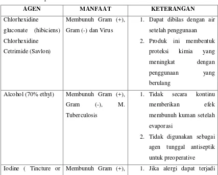 Tabel 2.1 Antiseptik 