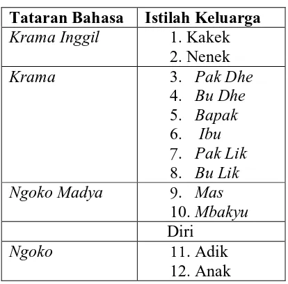 Tabel 1. Penggunaan Tingkatan Bahasa 