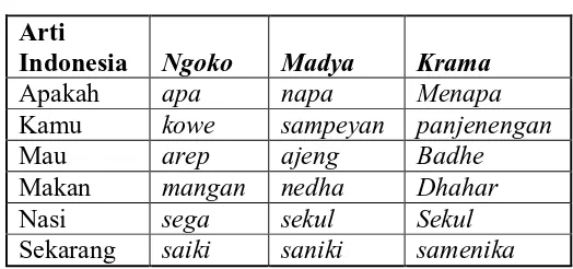 Tabel 2. Contoh Penggunaan Tiga Tingkatan Bahasa 