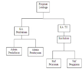 Gambar 1.  Struktur Organisasi LBB Viara 