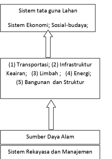 Gambar 2.1 Infrastruktur Sebagai Penopang/Pendukung Sistem Ekonomi, 