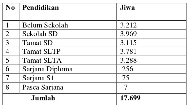 Tabel 4.3.  Data Penduduk Menurut Pendidikan.  