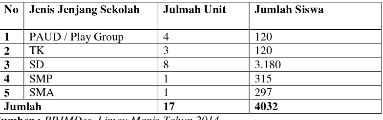 Tabel berikut menunjuk jumlah sekolah yang terdapat di wilayah desa Limau 
