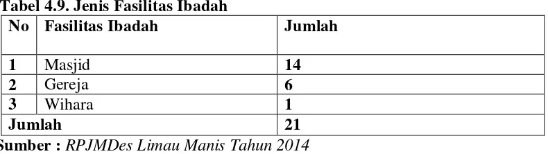 Tabel berikut menunjuk jumlah tempat Ibadah yang terdapat di wilayah desa Limau Manis