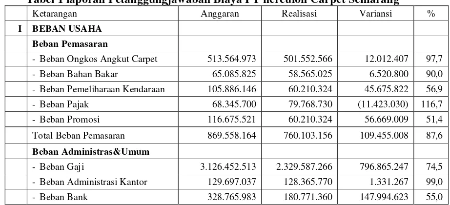 Tabel 1 laporan Petanggungjawaban Biaya PT herculon Carpet Semarang
