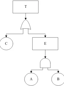 Gambar 3.8. Contoh Struktur CutSet 