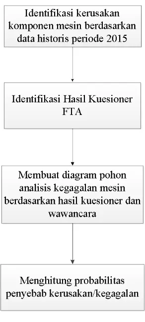Gambar 4.3. Blok Diagram Pengolahan Data FTA 